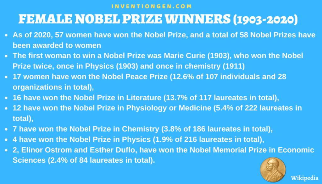 The List Of Female Nobel Prize Winners: 1903-2023 - INVENTgen